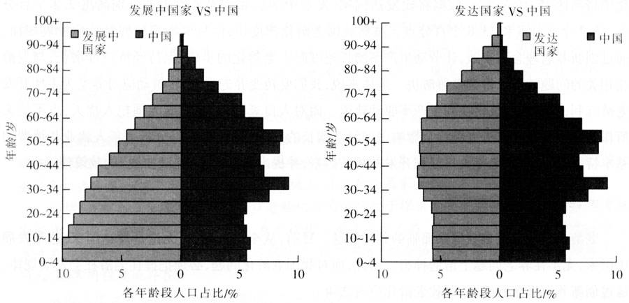 发展中国家人口(3)