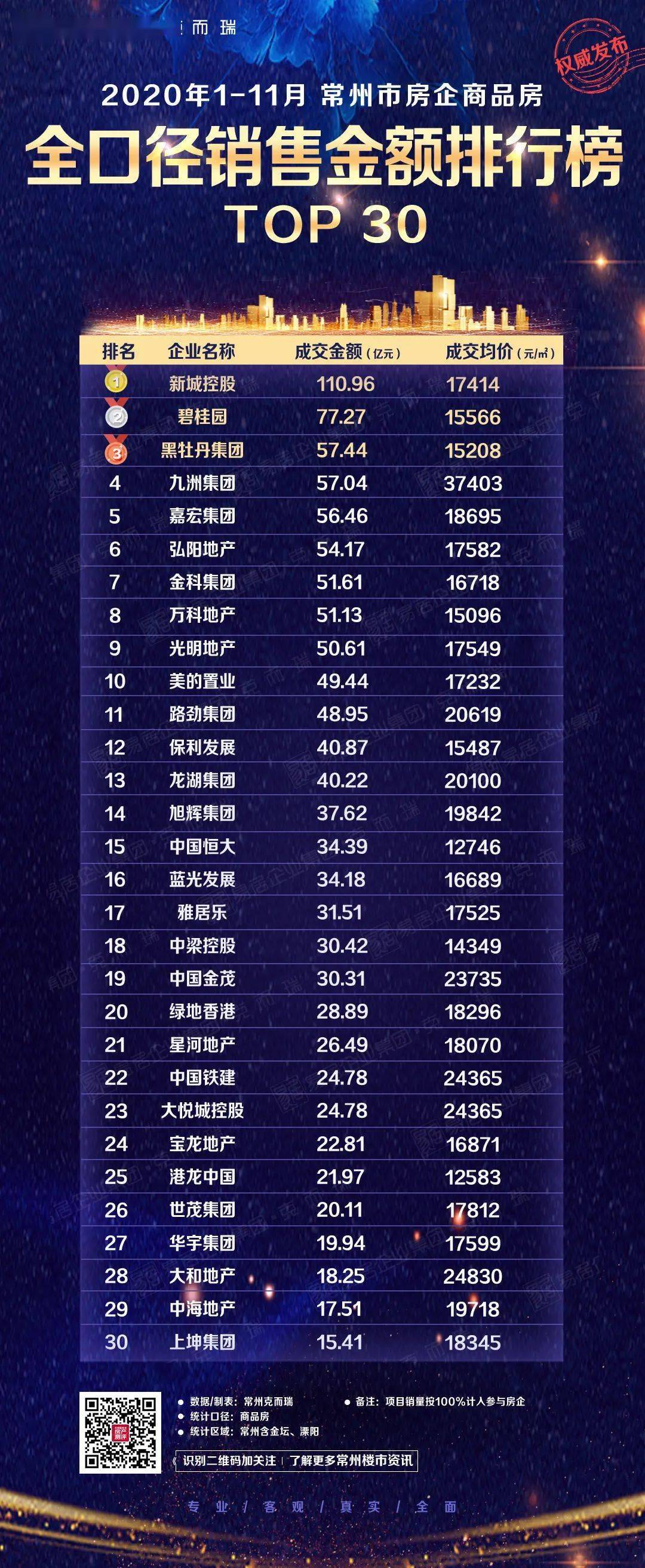 2020年房企楼盘销售_2020年1-11月唐山房地产企业销售业绩排行榜