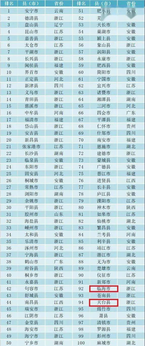 百强县级市排名2020_2020年全国投资潜力百强县(市)名单