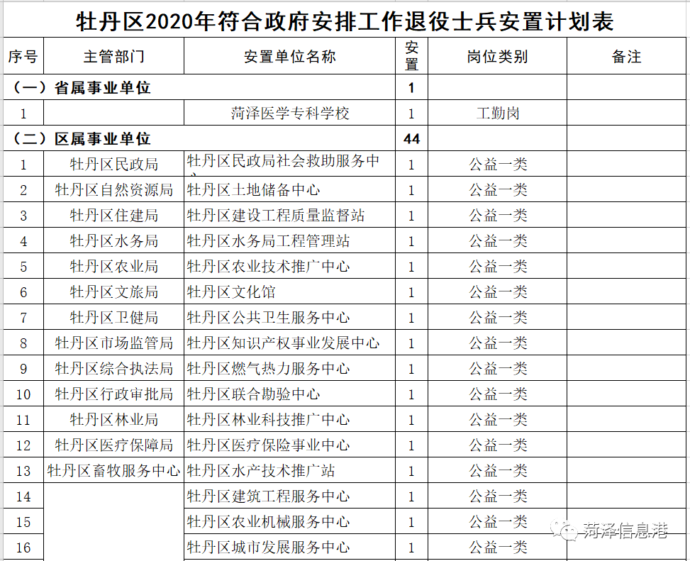 附件1:牡丹区2020年符合政府安排工作退役士兵安置计划表