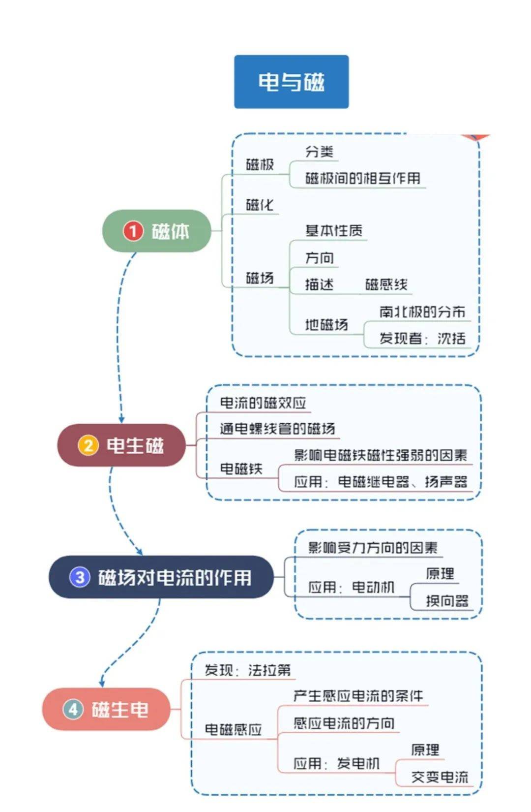 18,电与磁19,现代通信20,能源与可持续发展返回搜狐,查看更多