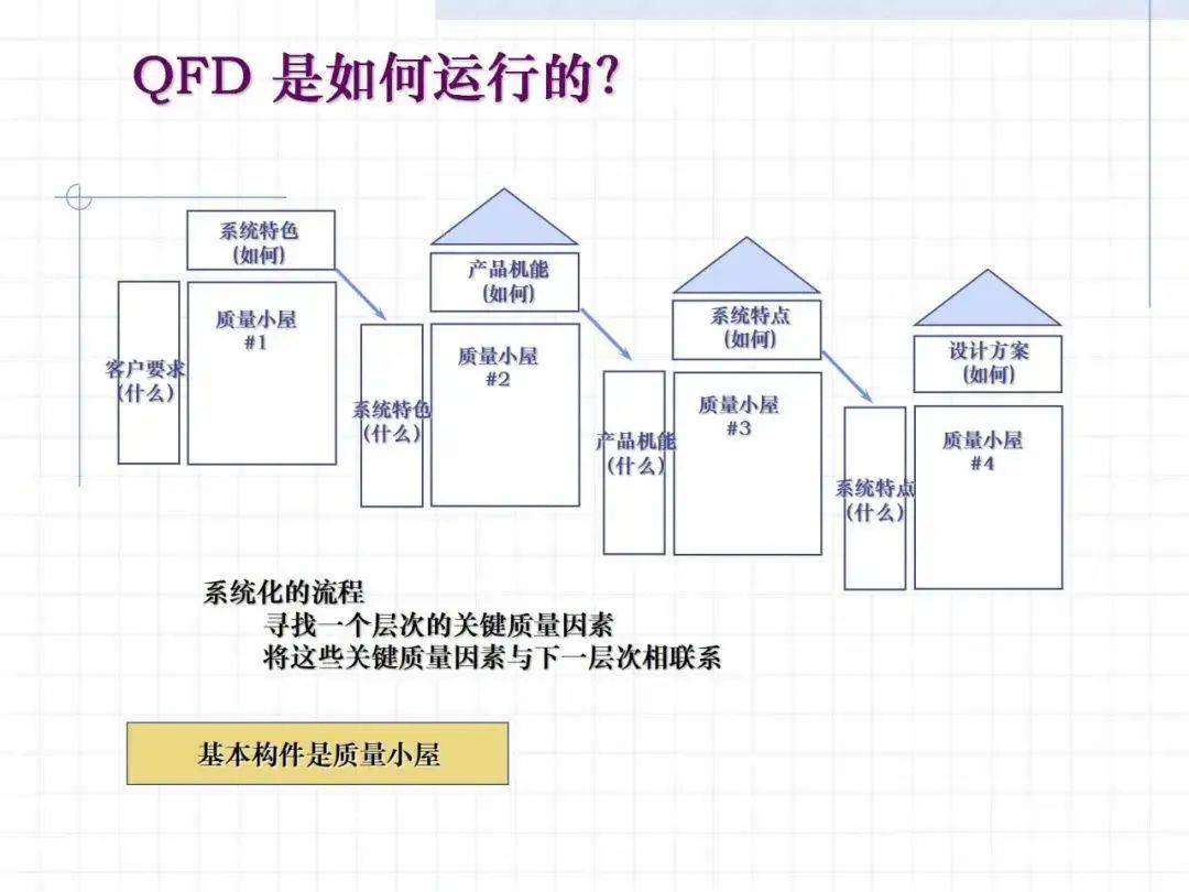 qfd质量屋讲解及案例分享