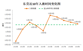 数据显示,过去5日东莞日平均气温分别为20.4,18.4,17.6,16.