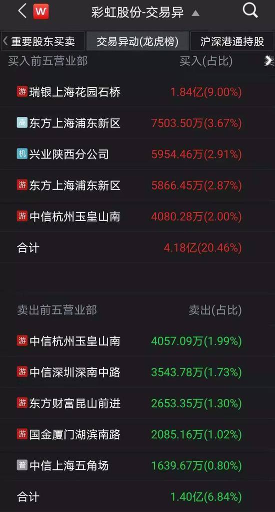 巨亏17亿竟炒成7连板，两股东套现十亿，彩虹股