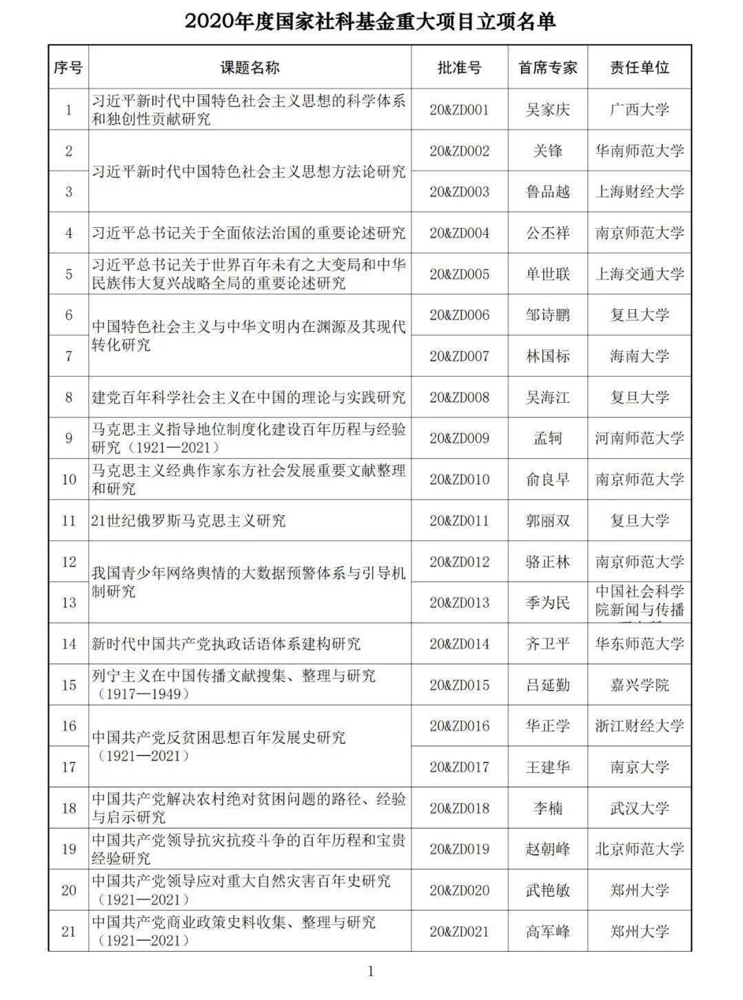 2020年自然基金立项_山医大一院2020年国家自然基金获批项目再创佳绩