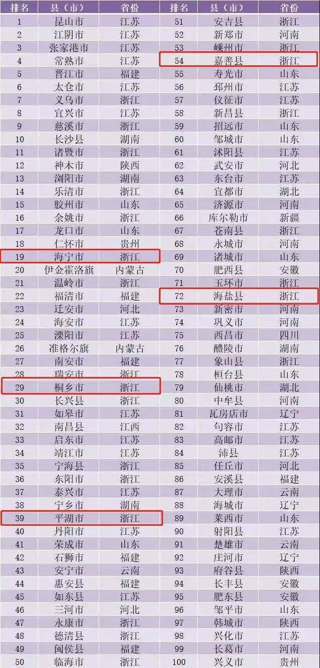 百强县级市排名2020_2020年全国投资潜力百强县(市)名单