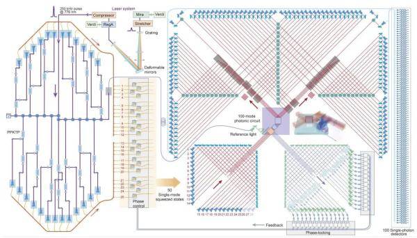 团队|超越谷歌“量子霸权”！潘建伟团队量子计算原型机“九章”问世