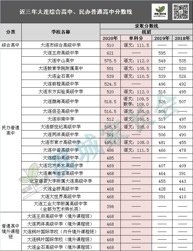 大连2020年中考排名_中考大数据|大连各高中2018年~2020年中考录取分数线