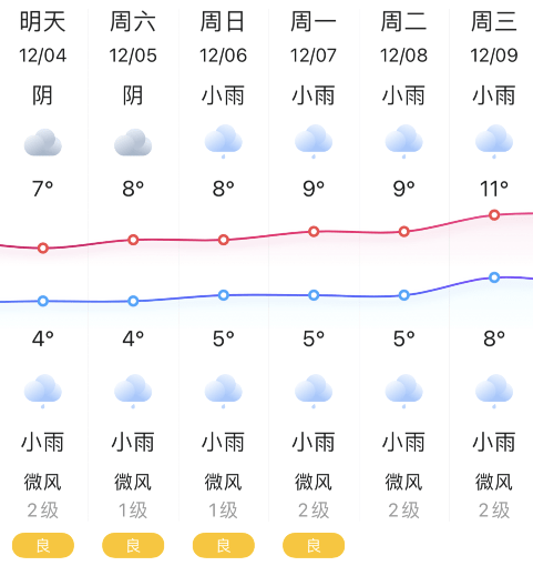 【新都天气】12月4日(星期五)_手机搜狐网