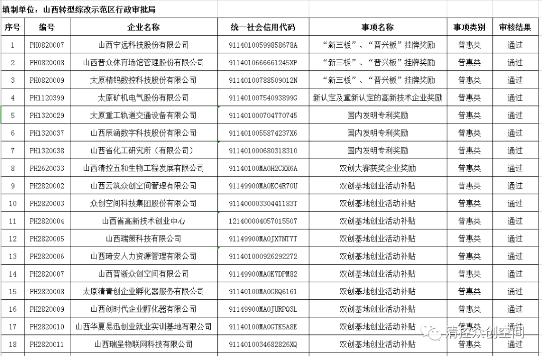 2020年山西综改区GDP_12家 山西综改示范区2020年第二批双创基地审核结果的公示