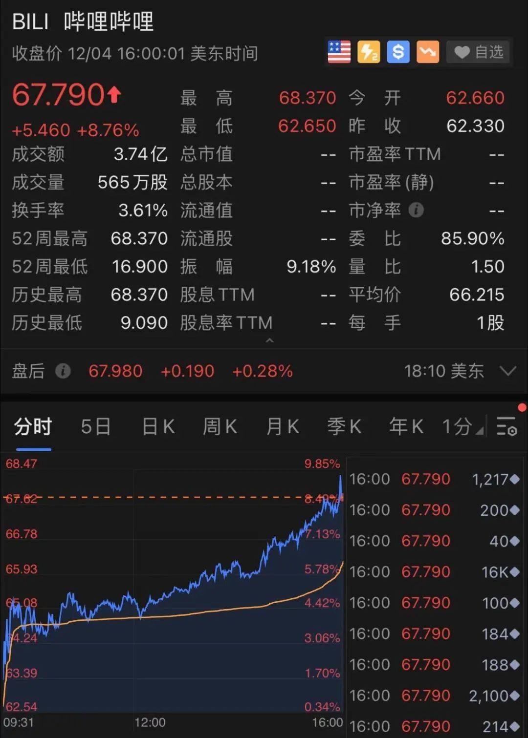 一觉醒来，美股又创新高！拜登一句话引爆，道