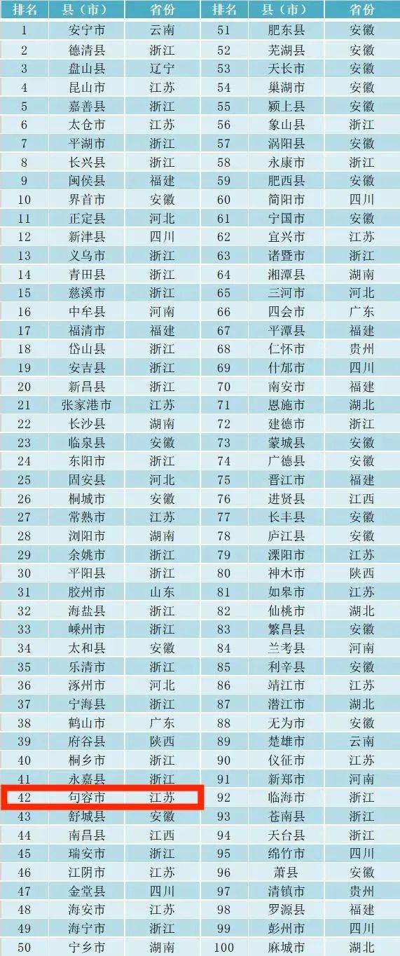 广德各县区gdp排名2021_如皋排名第16位 2021年GDP百强县排行榜出炉(2)