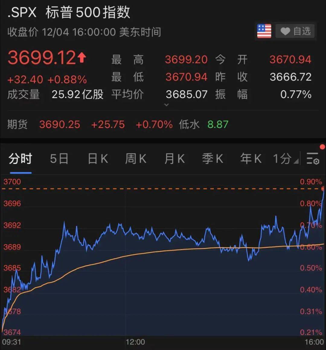一觉醒来，美股又创新高！拜登一句话引爆，道