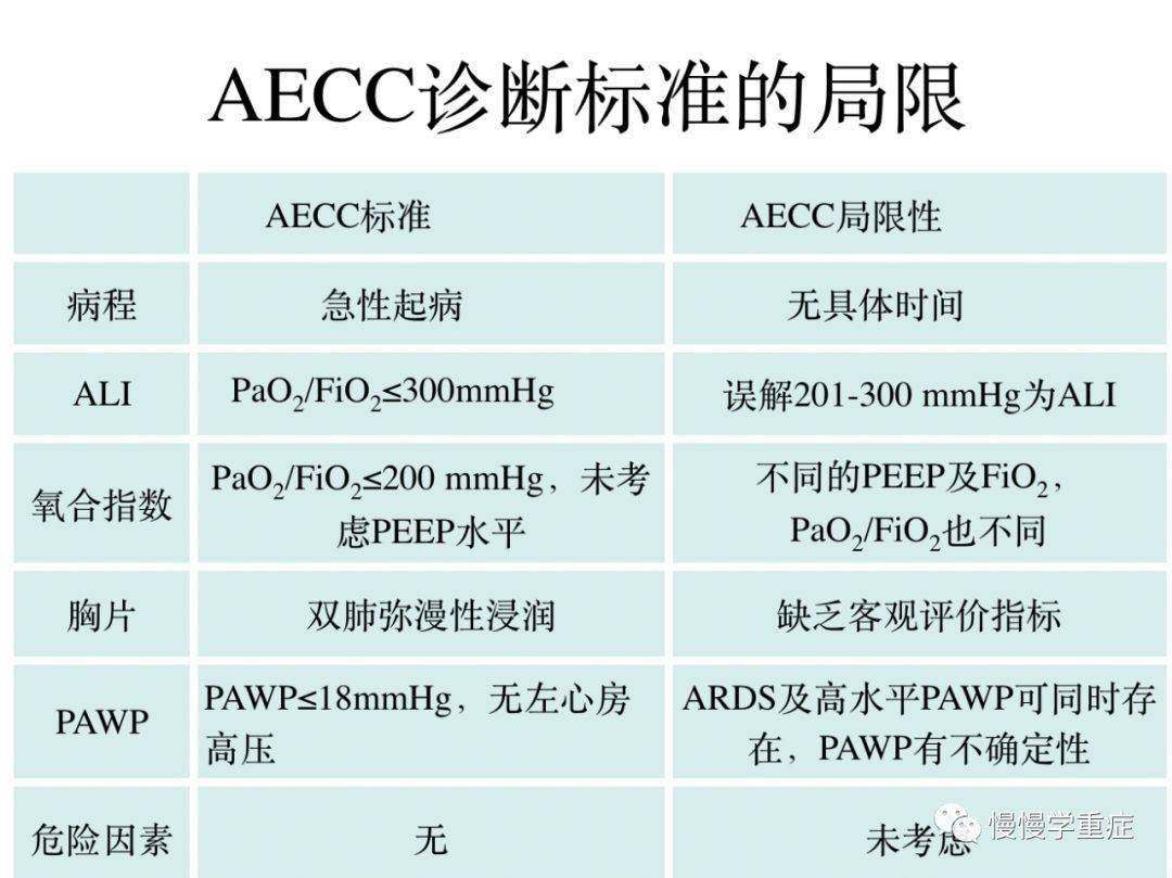 (ards)是icu常见的综合征之一,病死率高,诊断率较低,其诊断标准一直在