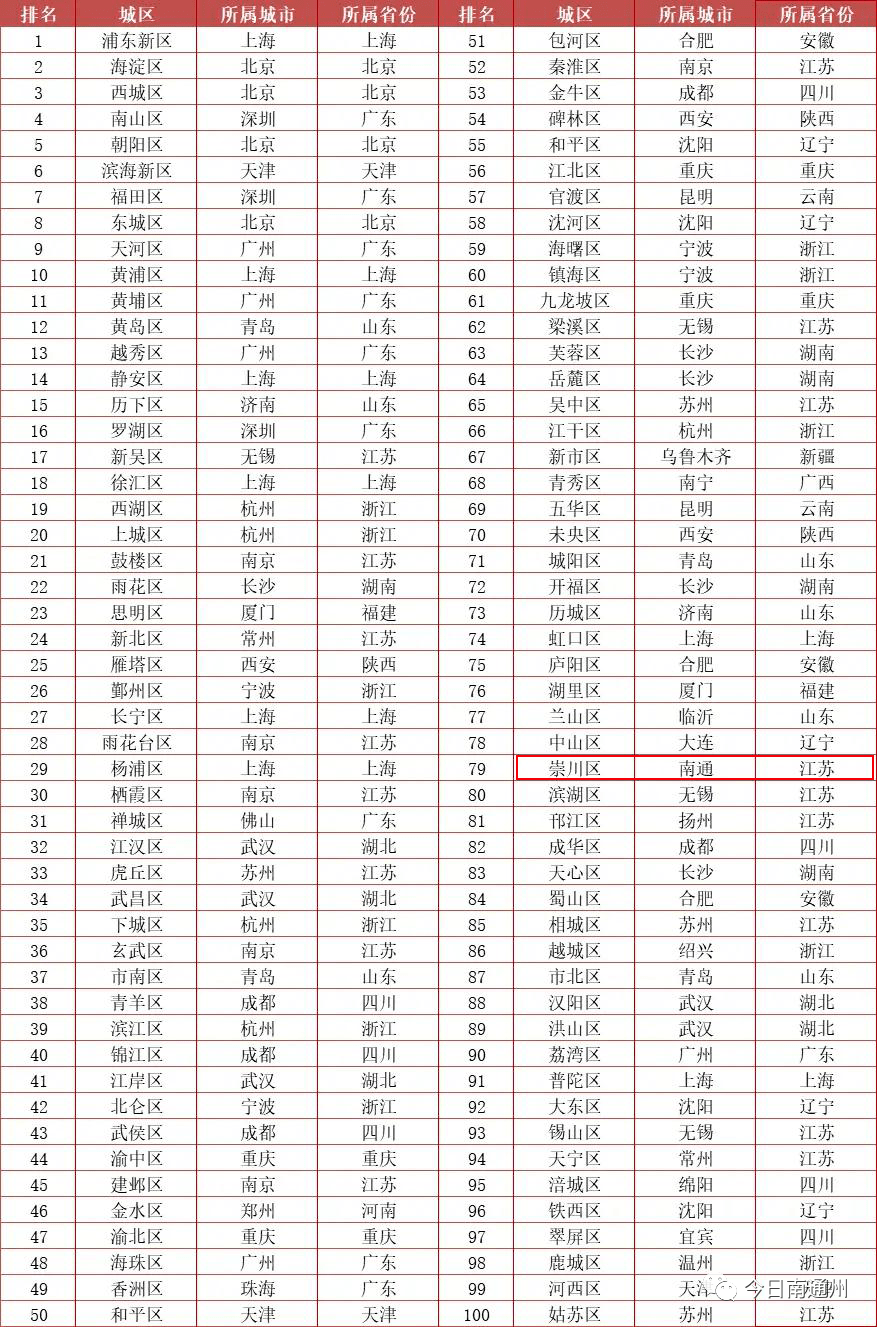 2021全国百强区gdp排名(3)