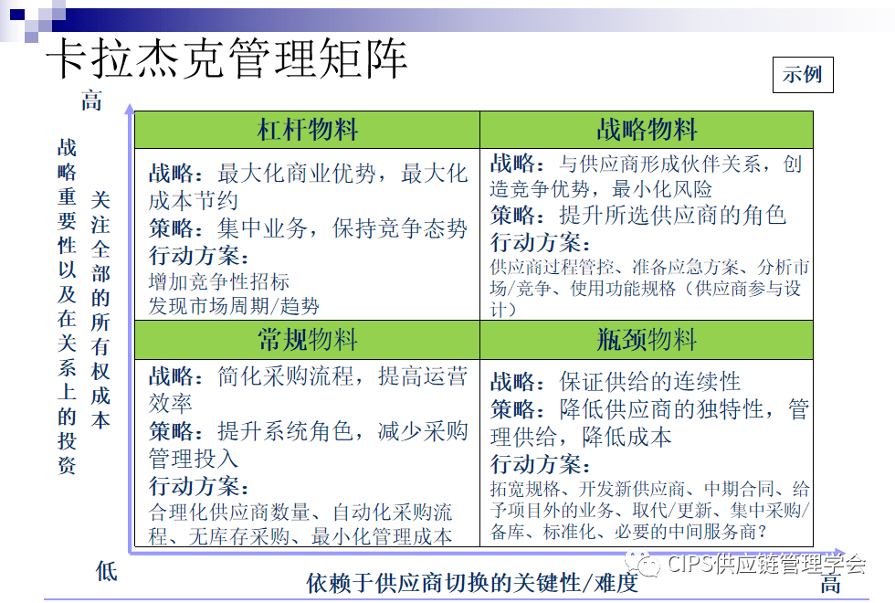 供应的风险战略的重要性卡拉杰克矩阵