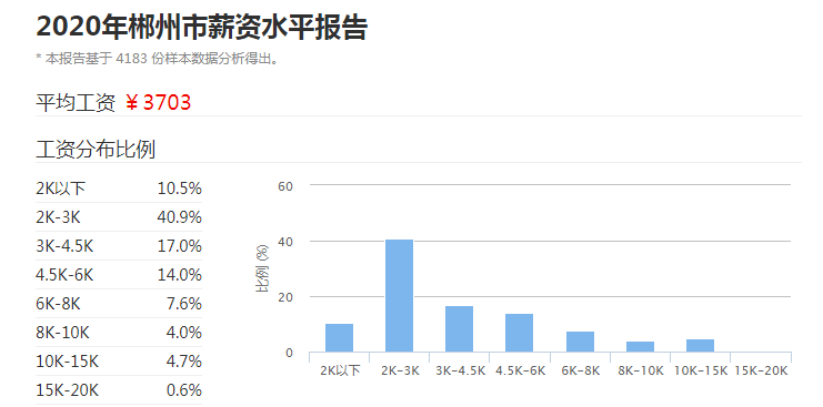 郴州人均工资_郴州地图(2)