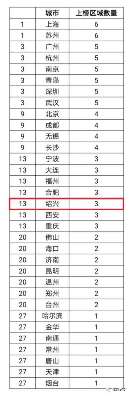 胡润首次发布最具投资潜力区域百强榜，绍兴3地上榜