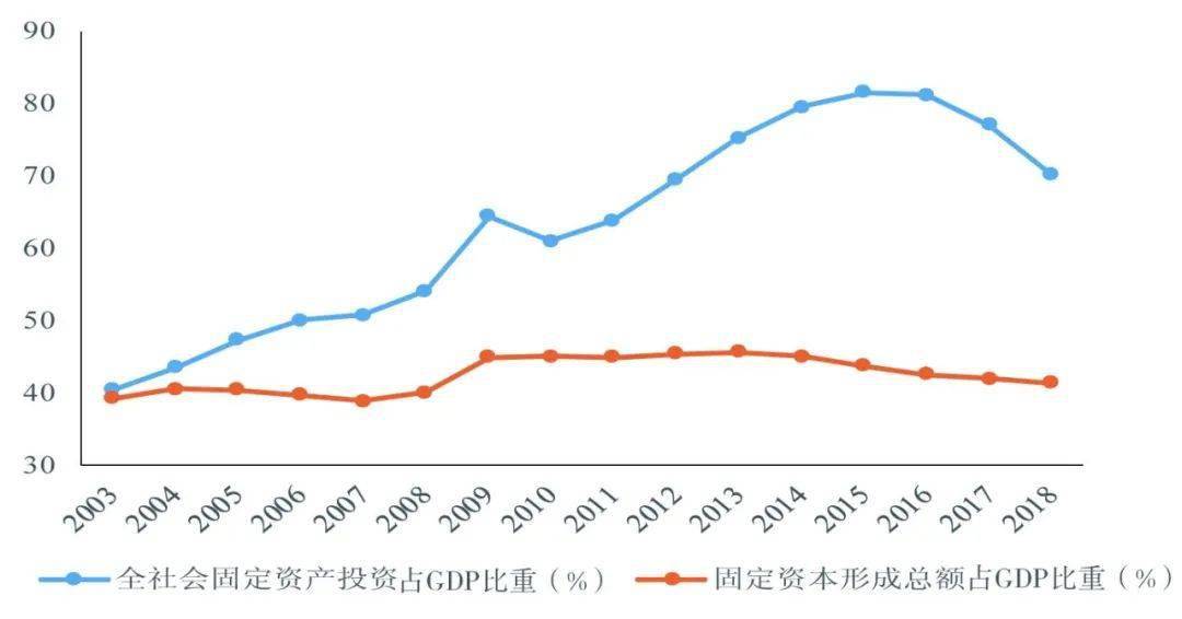 资本形成 gdp_高瓴资本张磊图片(3)