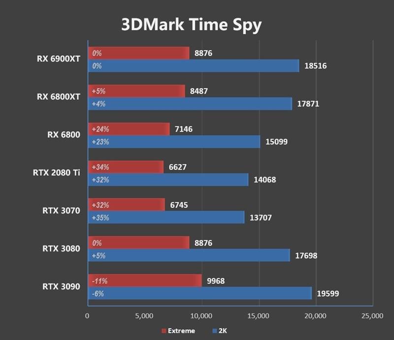 超频潜力逆天!rx 6900 xt首发评测:可与rtx 3090扳手腕了