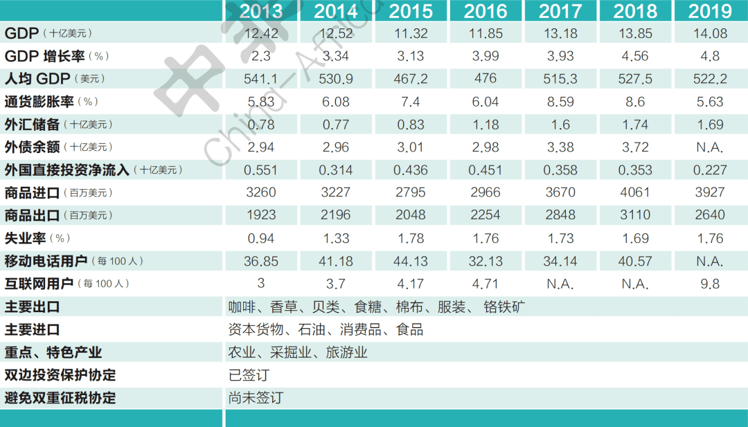 马达加斯加gdp_马达加斯加概览与经济数据