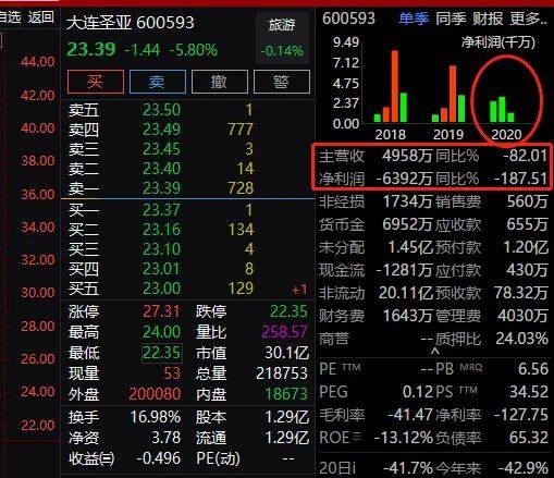 连砸6个跌停！惨烈&#34;杀猪盘&#34;来了，私募也中