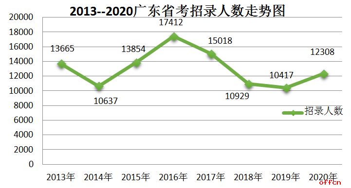 广东人口数量2021_2021广东公务员考试职位分析 招录人数增加11.3