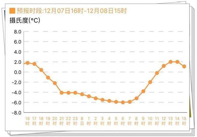 市区未来24小时气温趋势