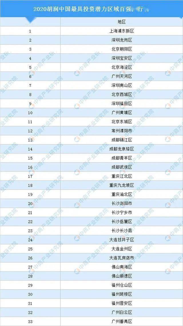 2020年中国排名前十_2020胡润中国最具投资潜力区域百强排行榜,大连三地