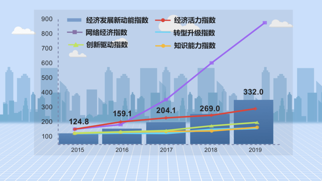 根据国家统计局发布的《2019年我国经济发展新动能指数》数据显示,以