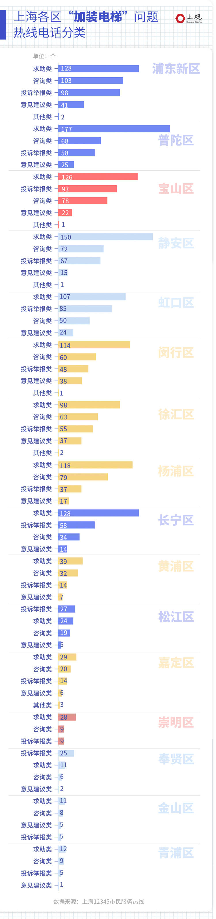 上海市民半年为加装电梯打了3387次电话，他们反