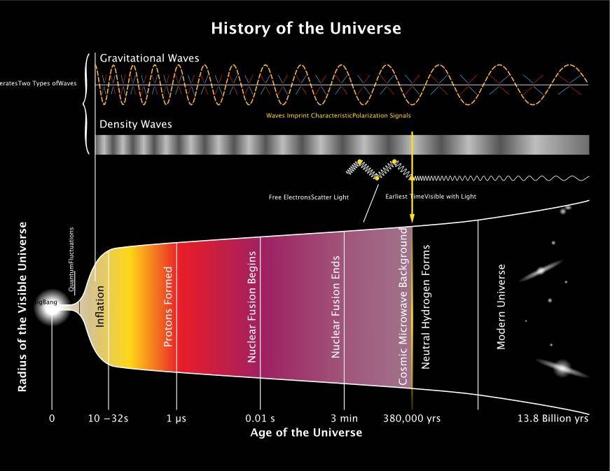 宇宙|挖掘引力波的化石，能找到被埋藏在黑暗中的宇宙真相吗？