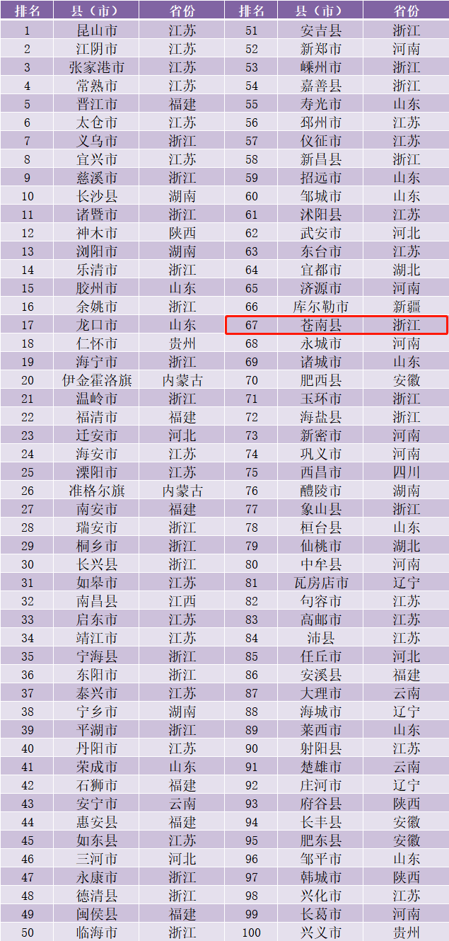 2020全国百强县排名_全国百强榜单公布!厦门4区上榜百强区!福建7地上榜