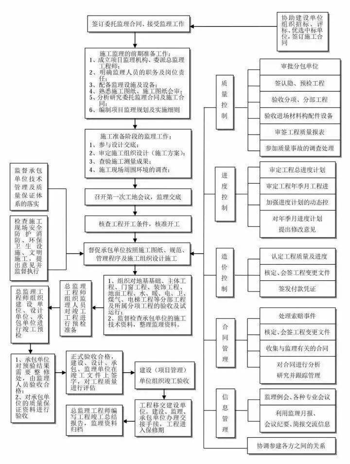 史上最全建筑工作流程图汇总