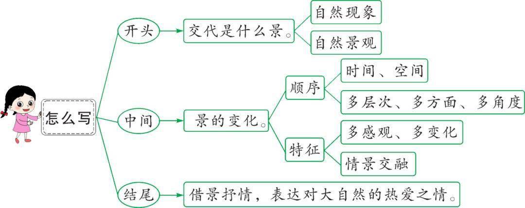 部编版五年级上册第七单元作文即景写作指导范文