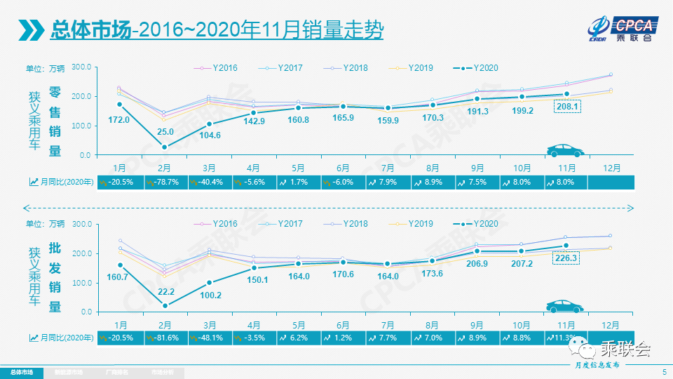 汽车8月销量排行_11月汽车销量同比增长8%,附车企销量排名