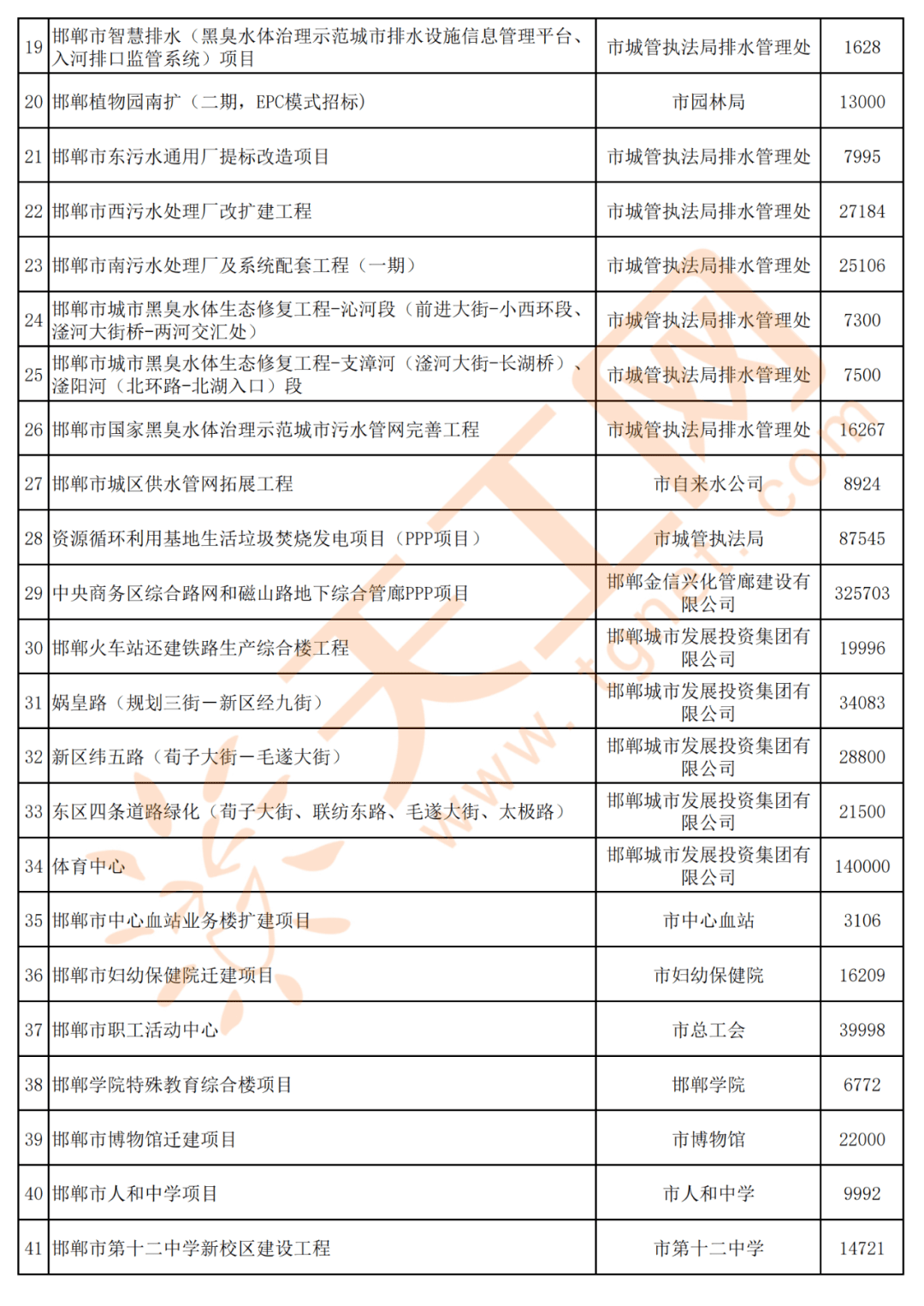 邯郸市2020年建筑gdp_邯郸市2020购房导购图(2)