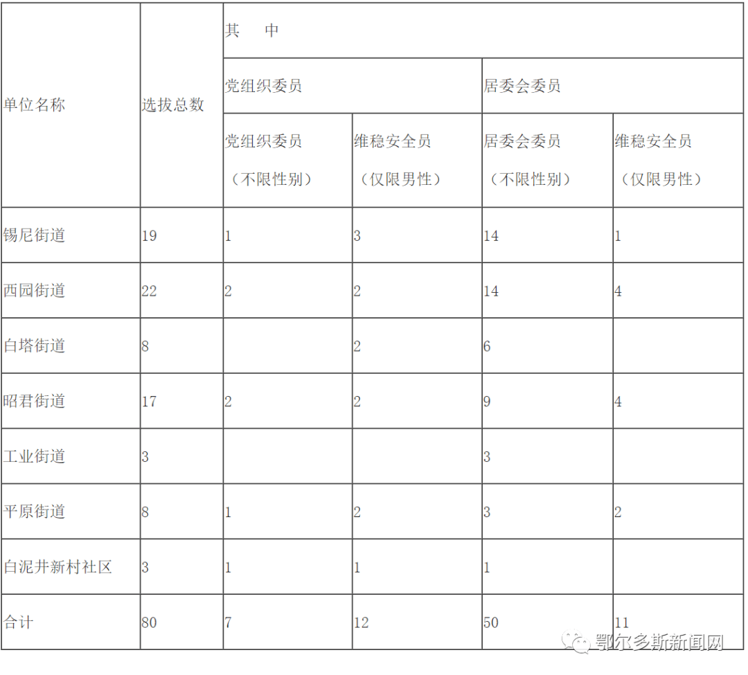 达拉特旗人口_达拉特旗公开选拔80名社区“两委”储备人员!