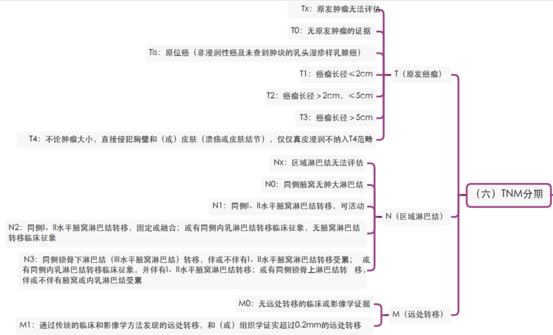 乳腺炎乳腺癌那么多乳腺疾病如何记这份思维导图请收好