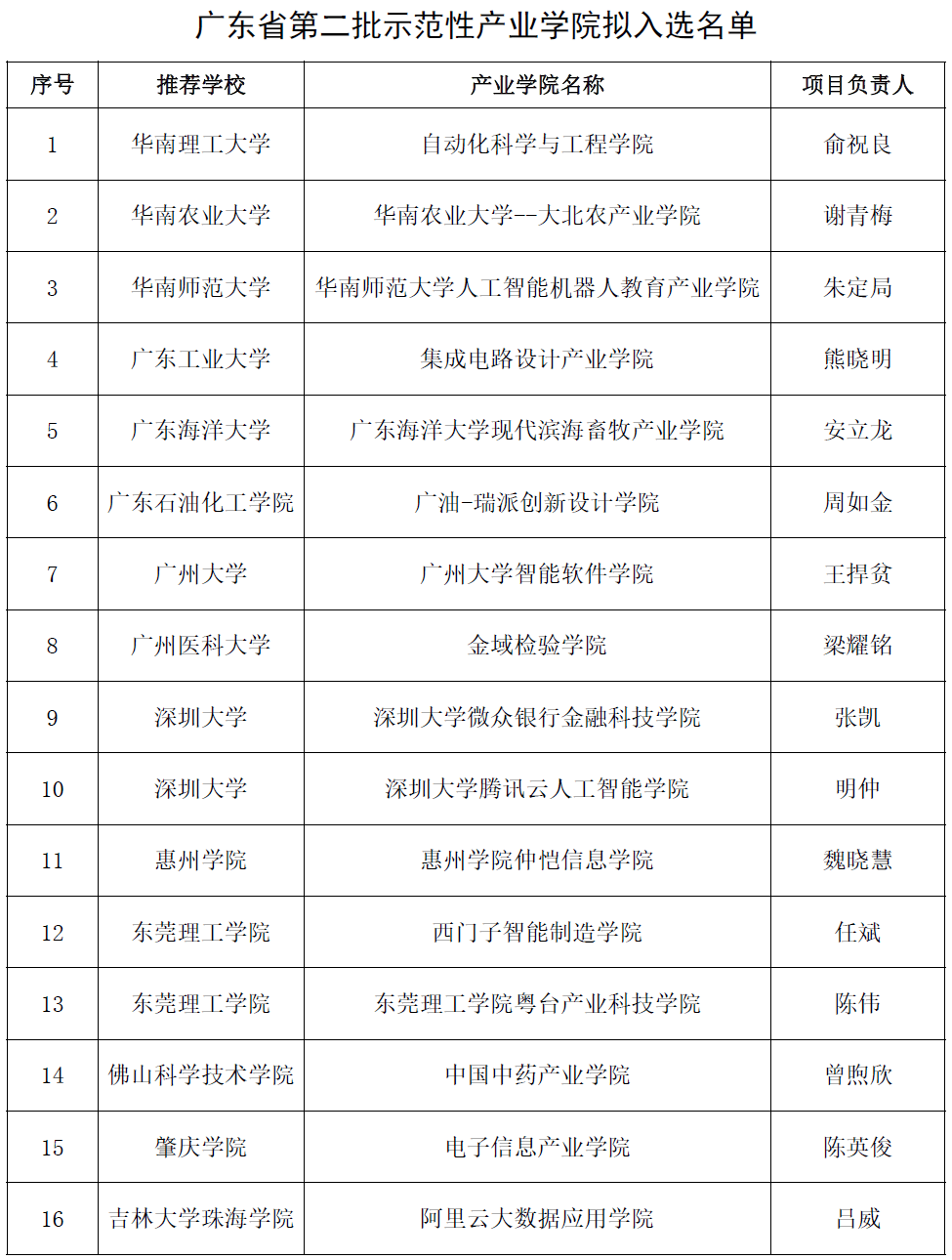 2020广东二批学校排名_广东第二师范学院2020年广东省本科批各专业录取分(2)