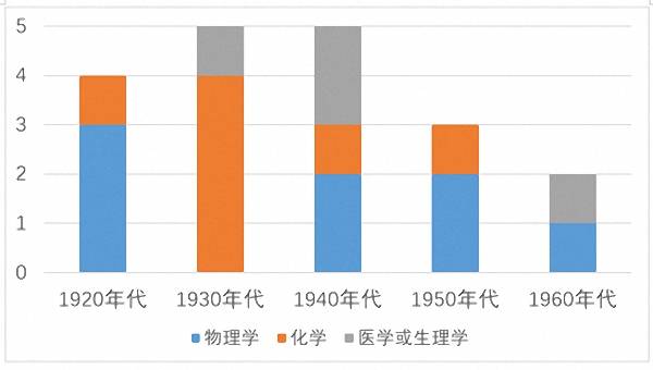 获奖|诺贝尔奖120周年：德美日相继崛起，中国如何迎头赶上？