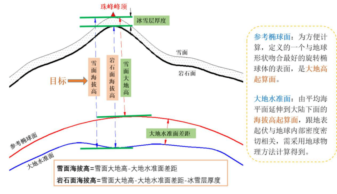 珠峰测高用gdp(2)