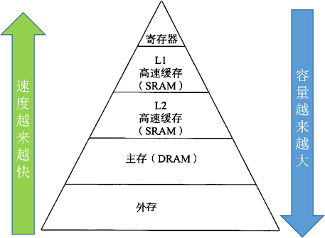 上图是典型的存储理器层次结构:主存容量大,访问速度慢,寄存器和缓存