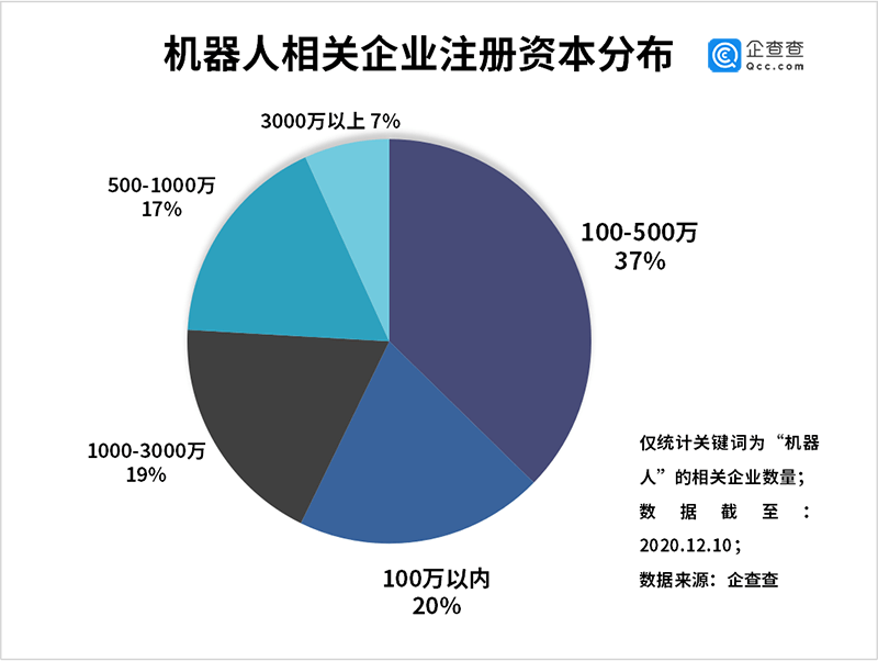 投融资|?送餐机器人成新宠！我国机器人相关企业前三季度同比增六成