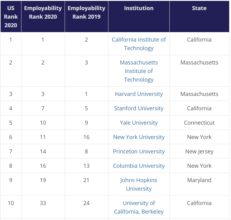 2020年国际学校排名_独家发布!2020软科中国大学排名:留学生比例排名