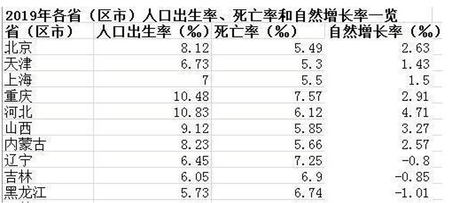 2020人口出生率东北垫底_垫底辣妹图片(3)