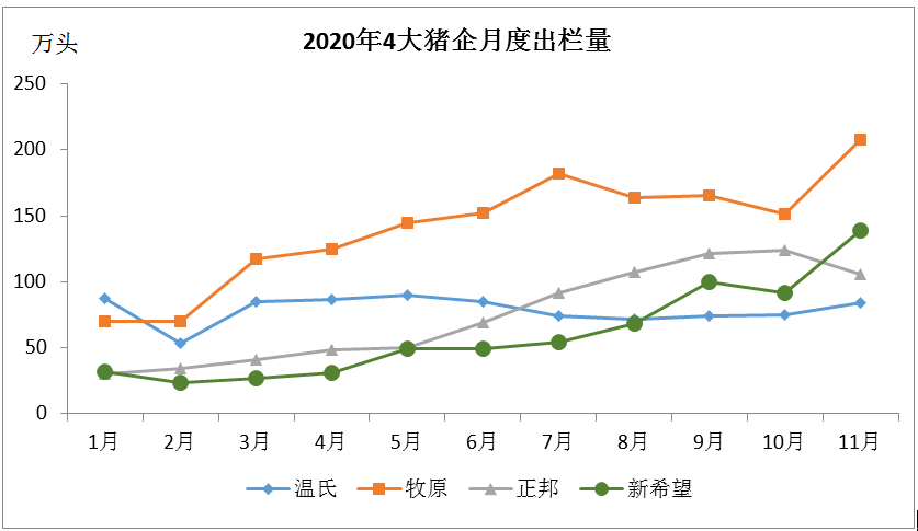 牧原11月出栏量首破200万头,环比重回增长