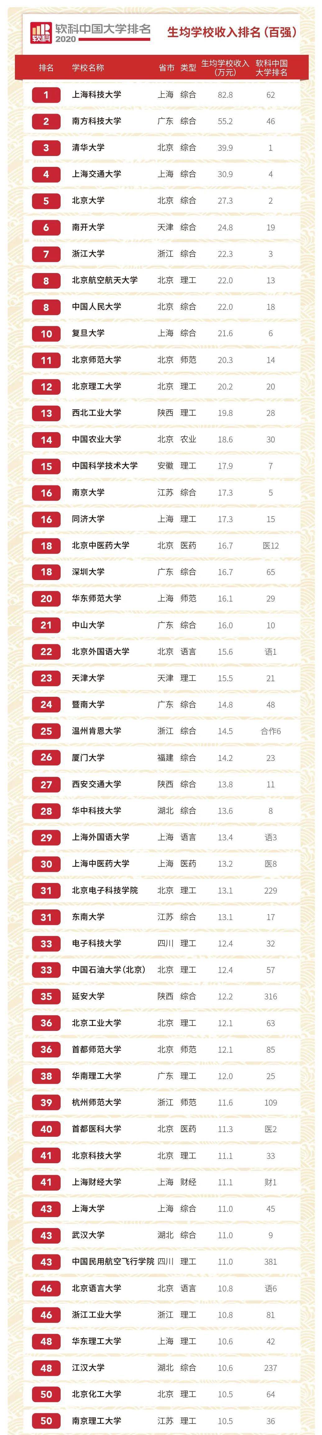 2020中国大学人均科_重磅!2020中国高校生均收入百强榜出炉!北京30所高校