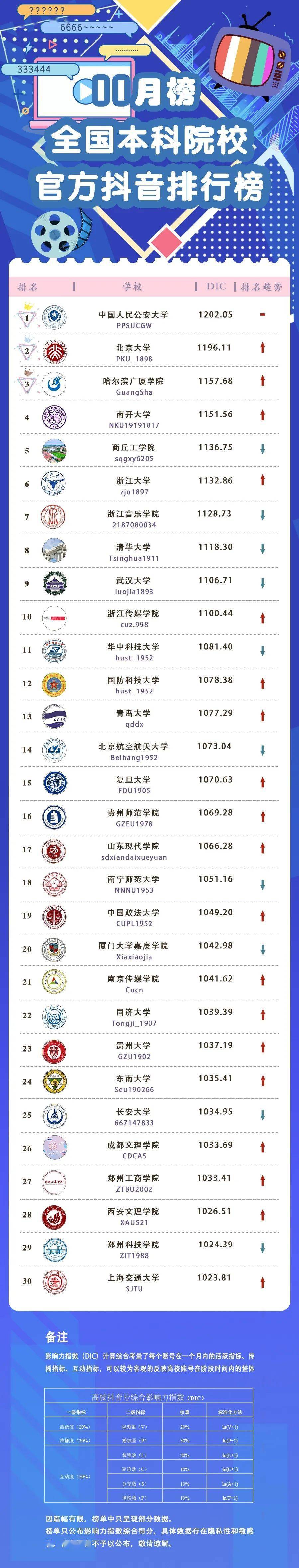 2020年传媒专业排名_中国传媒大学2020年各专业录取分排行榜!附3+1+2选科