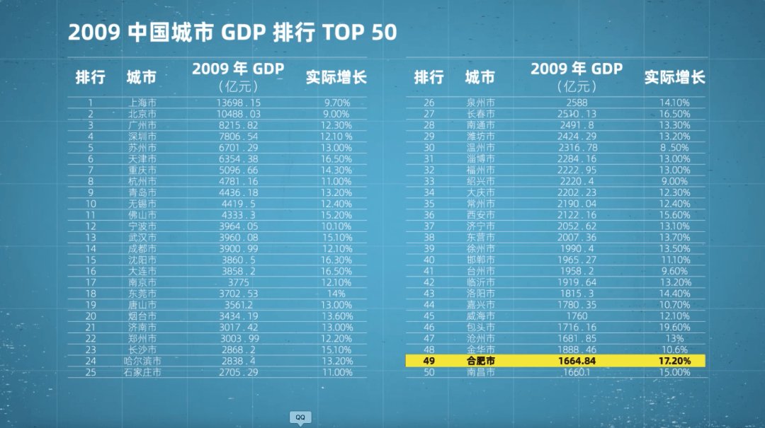 中国2019下半年gdp城市排名_中国城市gdp排名2020